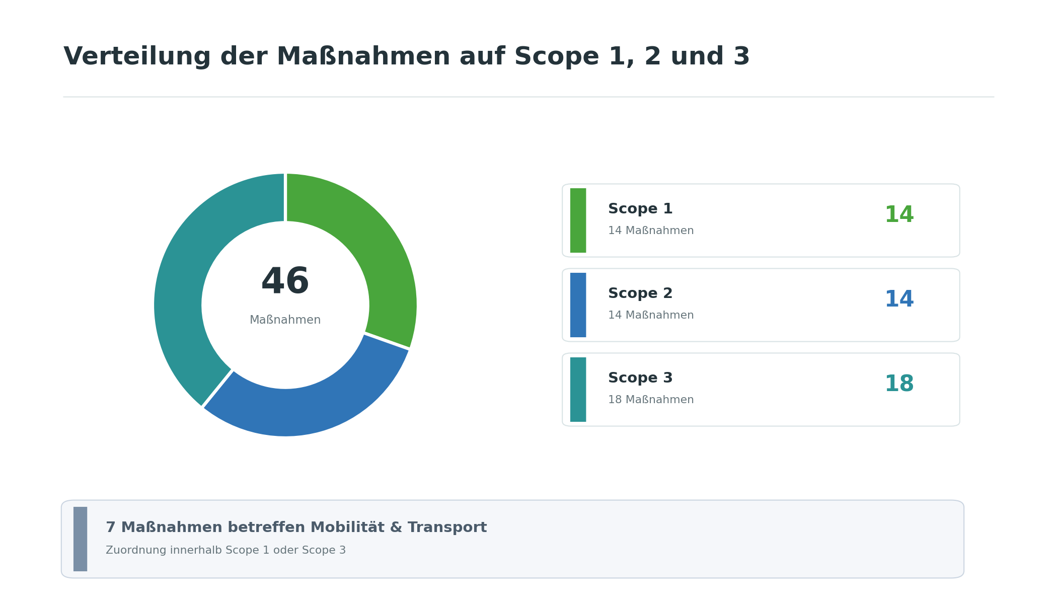 Abbildung 1: Verteilung der Maßnahmen auf die Emissionskategorien Scope 1 (direkte Emissionen), Scope 2 (indirekte Emissionen) und Scope 3 (weitere indirekte Emissionen)